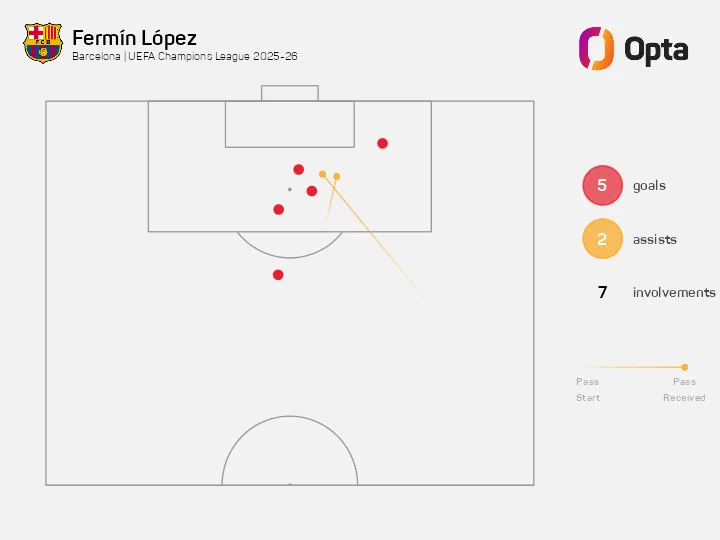 赛季前6场欧冠参与7球，费尔明是恩里克后巴萨西班牙首人